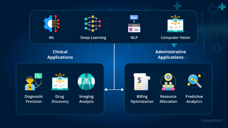 Recognize the applications of AI in various industries, such as healthcare, finance, and transportation